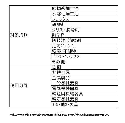 対象汚れ・使用分野