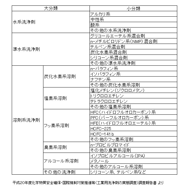 洗浄液の種類一覧表