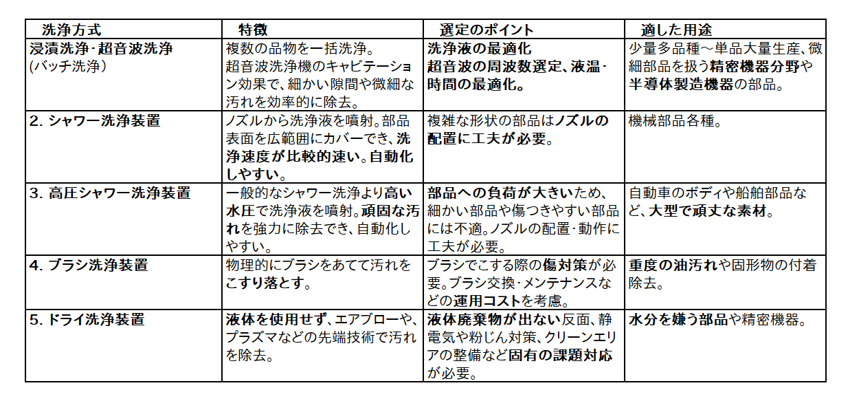 CleaningMethodCharacteristicsTable.png