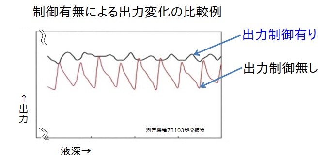 制御による出力変動の違い