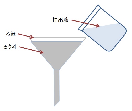 ろ過の図解