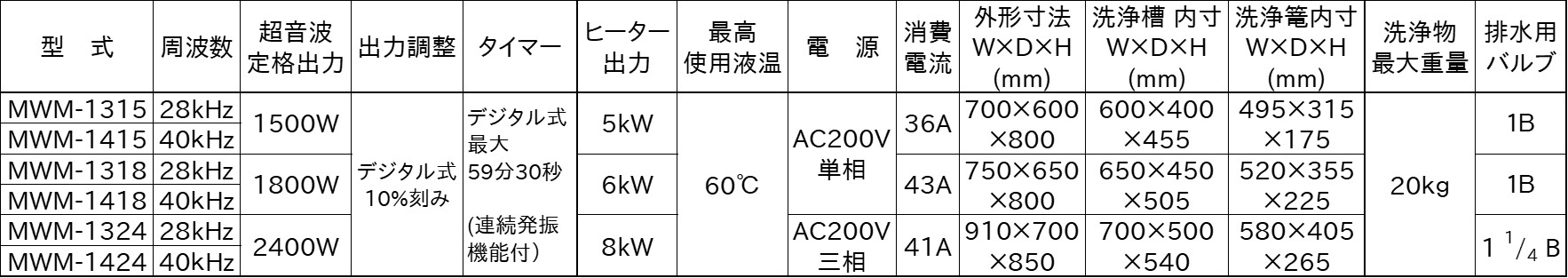 alt="MWMシリーズ超音波洗浄機（MWM-1315/1415/1318/1418/1324/1424）の仕様一覧表。周波数、定格出力1500W〜2400W、デジタル式出力調整、デジタル式タイマー（最大59分30秒）、外形寸法、洗浄槽・洗浄篭内寸、電源などのスペックを記載。" 主な仕様・スペック一覧 型式・周波数・出力: MWM-1315（28kHz / 1500W）、MWM-1415（40kHz / 1500W）、MWM-1318（28kHz / 1800W）、MWM-1418（40kHz / 1800W）、MWM-1324（28kHz / 2400W）、MWM-1424（40kHz / 2400W）の6機種を展開しています。 出力調整・タイマー: 出力調整は「デジタル式 10%刻み」、タイマーは「デジタル式 最大59分30秒」を搭載しています。 ヒーター出力・最高使用液温: ヒーター出力は機種に応じて5kW、6kW、8kW、最高使用液温は60℃です。 電源・消費電流: AC200V（単相*1：36A/43A、三相：41A）に対応しています。 寸法・容量: 外形寸法、洗浄槽内寸、洗浄篭内寸、洗浄物最大重量（20kg）、排水用バルブのサイズを各型式ごとに記載しています。