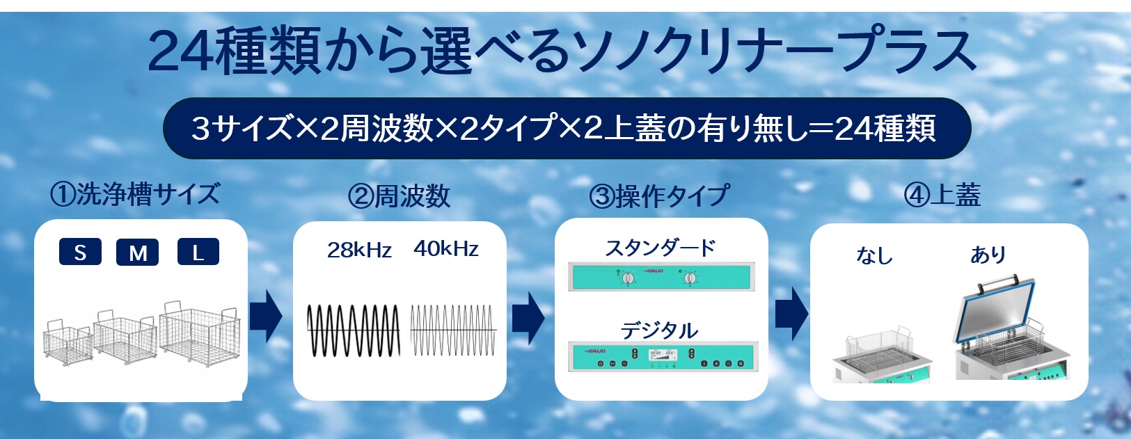 alt="ソノクリーナープラスの選定方法。洗浄槽サイズ、周波数、操作タイプ、上蓋の4項目から24種類を選択"「この画像は、お客様の特定の洗浄ニーズに合わせて選択できる『ソノクリーナープラス』超音波洗浄機の幅広いバリエーションを視覚的に解説した製品仕様図です。図の中央には『3サイズ × 2周波数 × 2タイプ × 2 上蓋の有り無し = 24種類』というキャッチコピーがあり、ユーザーが4つの重要な基準に基づいて自分に最適なモデルをどのように選択できるかを明確に示しています。 選択プロセスは以下の4つのステップに分かれています。 1. **洗浄槽サイズ**: S、M、Lの3つのサイズから、洗浄対象物の大きさや量に合わせて選べます。 2. **周波数**: 28kHz（強力な洗浄力）または40kHz（より細かい洗浄）の2種類の周波数から選択可能です。 3. **操作タイプ**: シンプルで直感的な『スタンダード』タイプと、より詳細な設定が可能な『デジタル』タイプの2種類の操作パネルが用意されています。 4. **上蓋**: 異物混入防止や保温に役立つ『上蓋』の有り無しを選択できます。 これらの組み合わせにより、合計24種類もの多様な製品ラインナップから、産業用、ラボ用、またはホビー用途など、あらゆる目的に最適なソノクリーナープラスを見つけることができます。この図は、顧客が多様な選択肢の中から適切な製品を迅速に見極めるのに役立つ重要な資料です。」 **関連キーワード**: 超音波洗浄機、ソノクリーナープラス、カスタマイズ、洗浄槽サイズ、周波数、操作パネル、デジタル制御、上蓋、産業用洗浄、研究室用機器、24種類の選択肢。