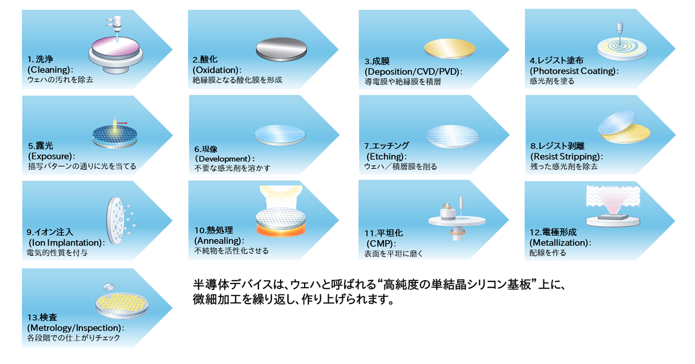 半導体製造プロセスの前工程
