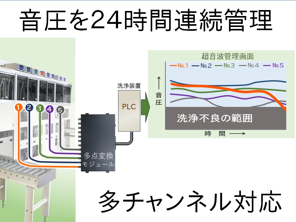 音圧モニタリングシステム