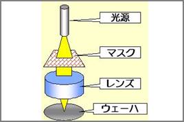 パターン焼付