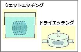 エッチング