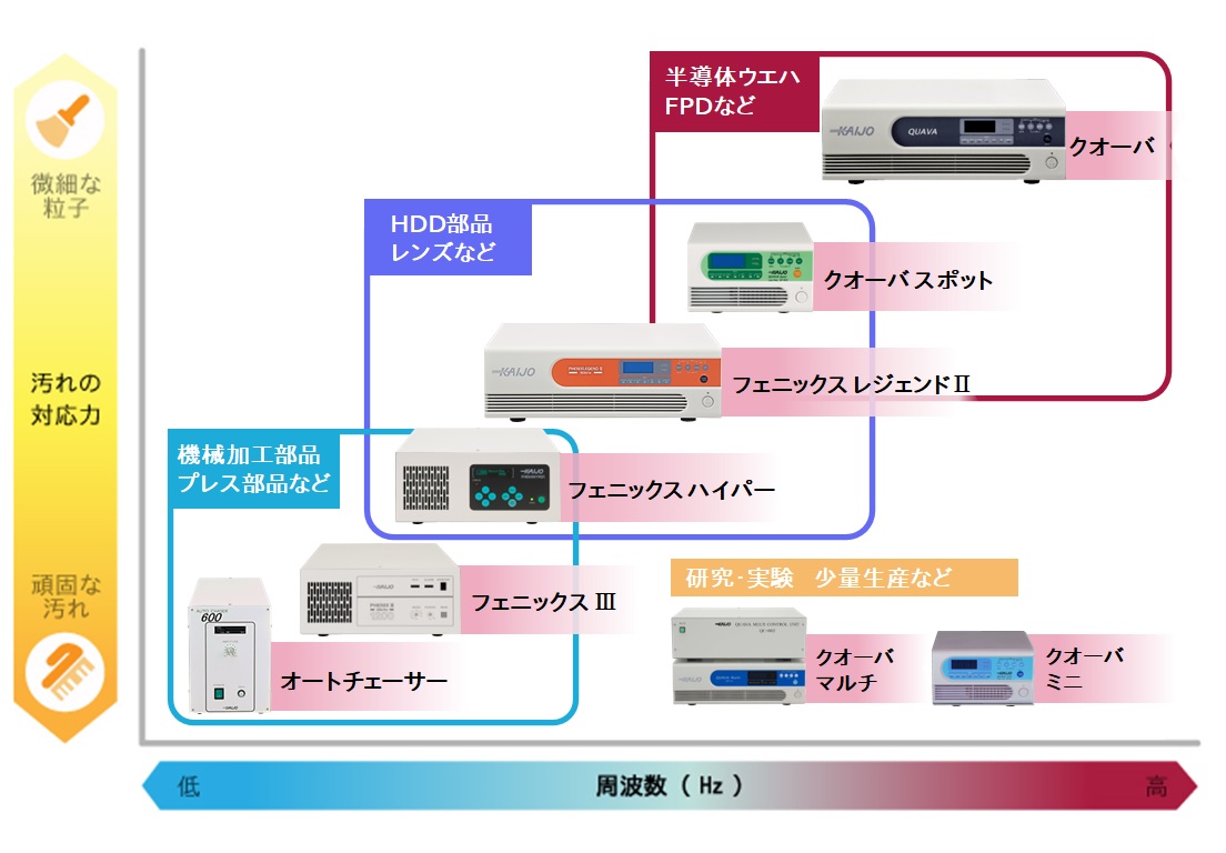 超音波洗浄機　製品ラインナップ