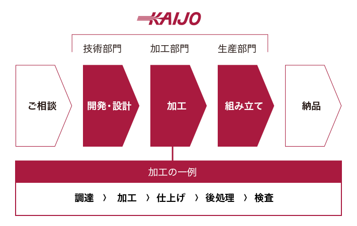 ご依頼について
