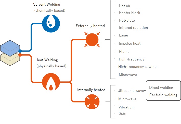 What are the available methods for welding plastic?