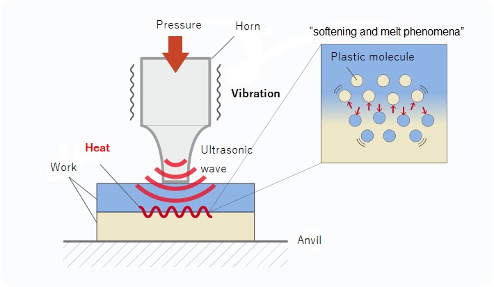 Principles of ultrasonic welding (mechanism)