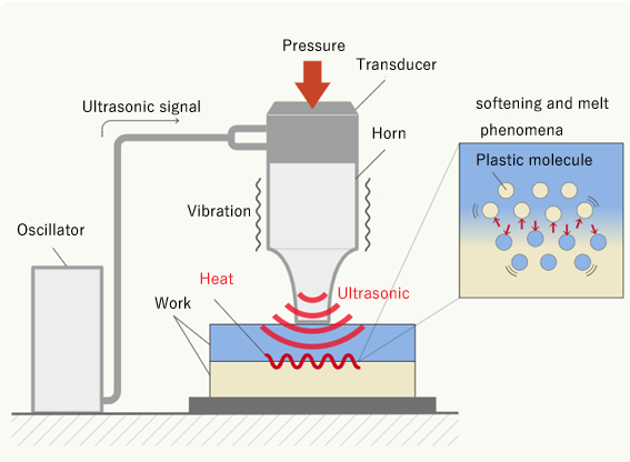 Process of ultrasonic welding