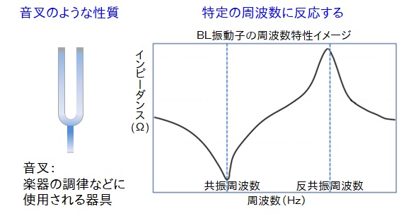 振動素子は音叉のような性質