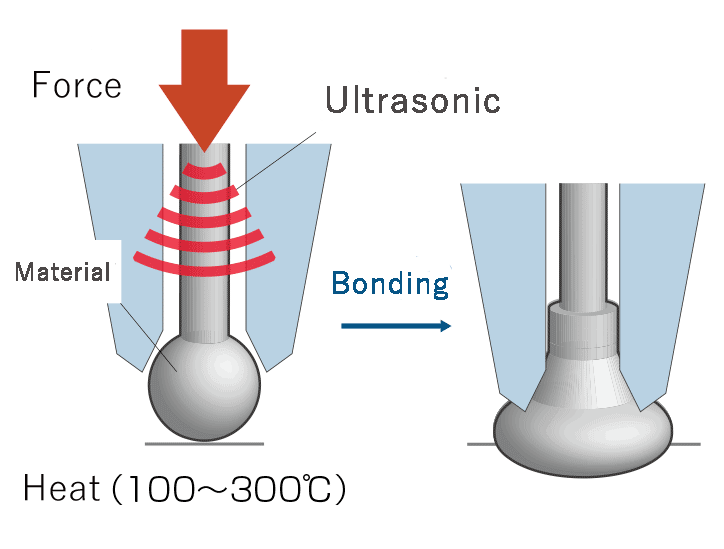 Ultrasonic thermo compression
