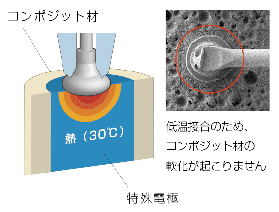 コンポジット材への接合