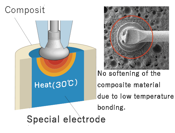 Bonding to composite materials
