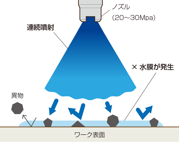 従来の高圧洗浄機