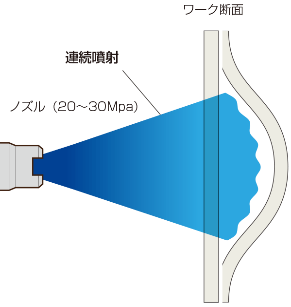 連続噴射方式（従来）