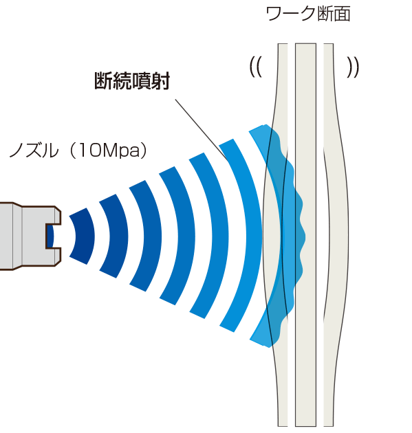 断続噴射方式（ハイメガパルスクリーナー）