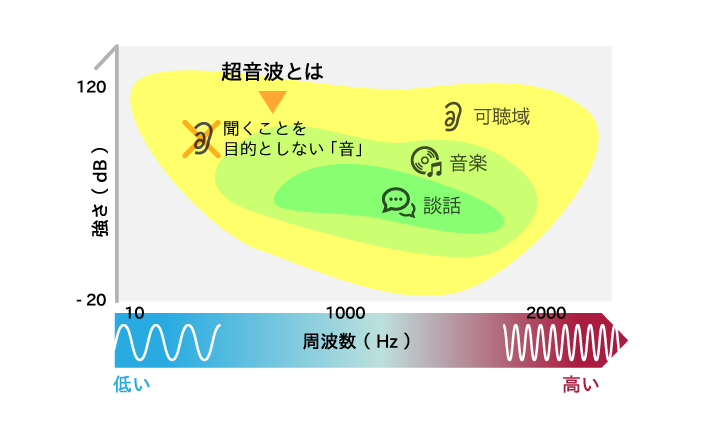 超音波の周波数と強度