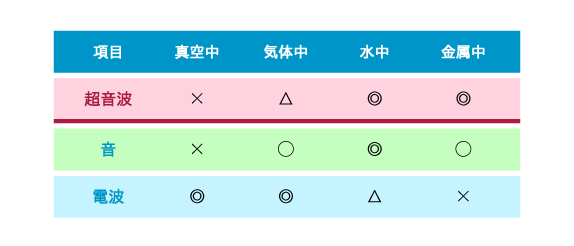 超音波の性質