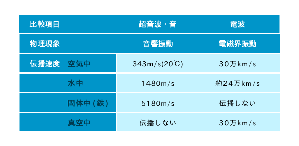 超音波と電波の速度