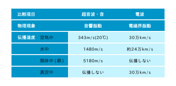 超音波 Ultrasound Japaneseclass Jp