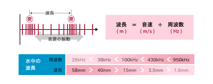 周波数と波長