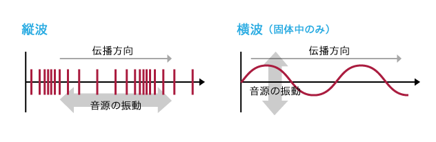 超音波の縦波と横波