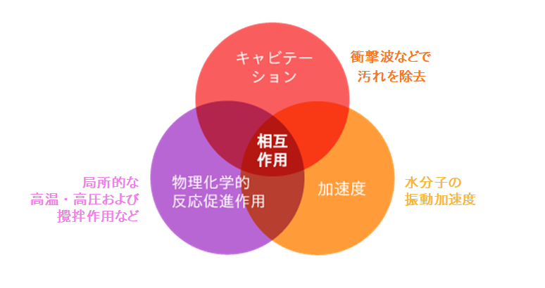 超音波洗浄の３要素