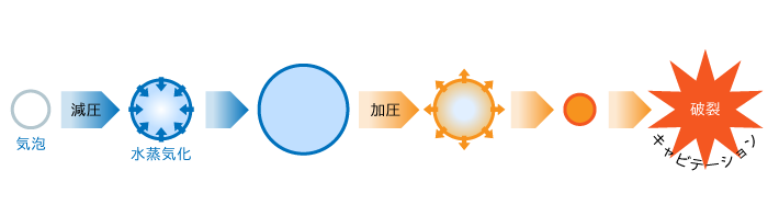 キャビテーションのメカニズム