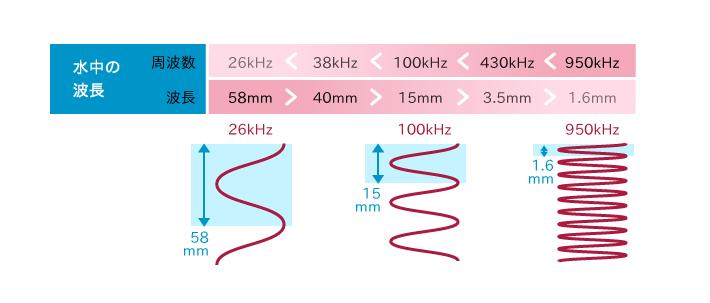 周波数と波長