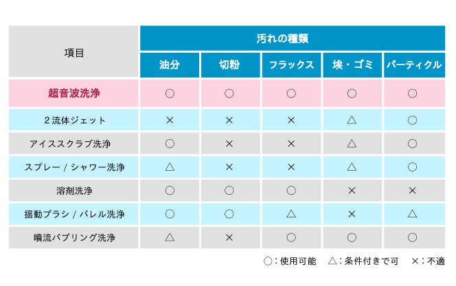 洗浄方法の比較