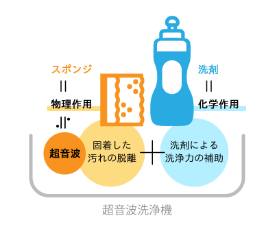 超音波洗浄機の役割