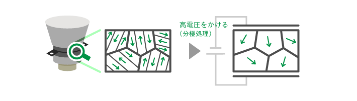 PZT振動素子の性質