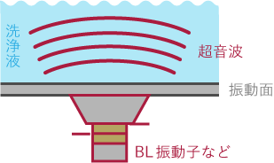 BL振動子の説明