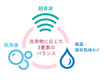 超音波洗浄と洗浄液の３要素