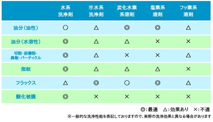 洗浄液と汚れの相性