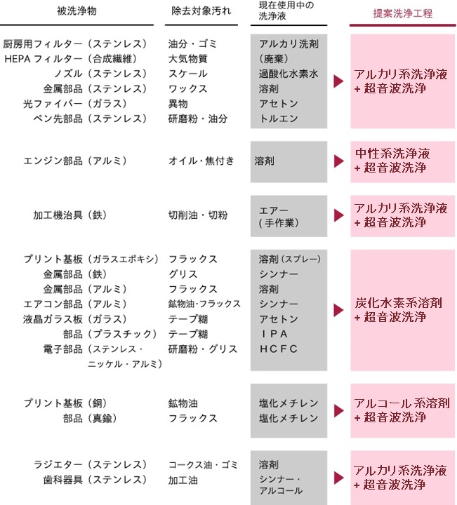 環境に配慮した洗浄工程