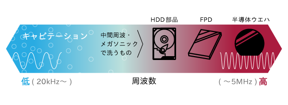 周波数と洗浄物のイメージ図