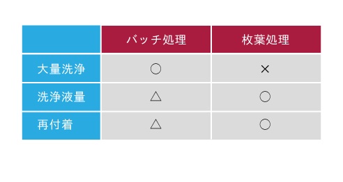 バッチ方式と枚葉方式の比較