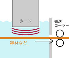 線材などの洗浄