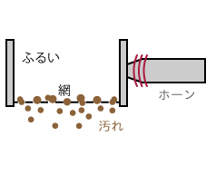 ふるいの目詰まり除去